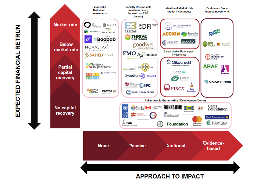 A chart with a matrix showing types of impact investments. The y-axis is “Expected Financial Return” (No capital recovery to Market rate). The x-axis is "Approach to Impact" (None to Evidence-based). Logos of organizations are grouped within the categories on the matrix.
