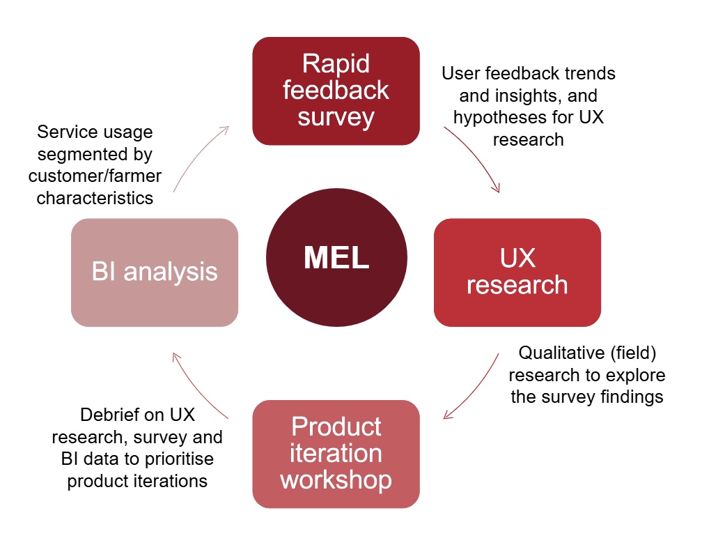How AgriTechs use MEL to support partnerships and investment | Mobile ...
