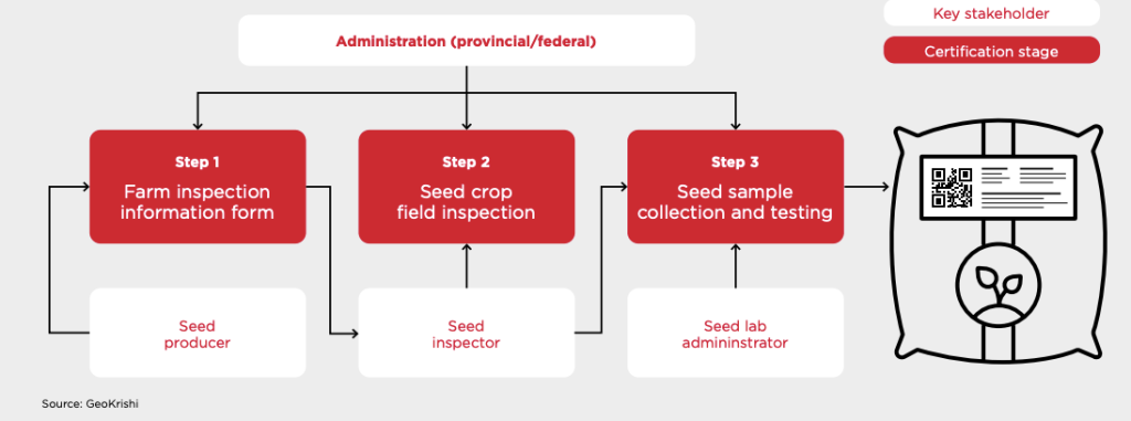 A flowchart showing three steps for seed certification: Step 1, farm inspection info form; Step 2, seed crop field inspection; Step 3, seed sample collection and testing. Arrows connect steps. Key stakeholders and certification stage are highlighted in red.