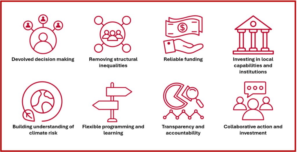 Eight red outlined icons with labels: Devolved decision-making; Removing structural inequalities; Reliable funding; Investing in local capabilities and institutions; Building understanding of climate risk; Flexible programming and learning; Transparency and accountability; Collaborative action and investment.