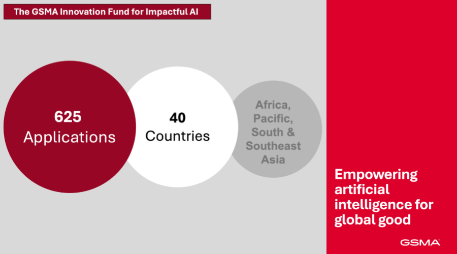 Infographic with three overlapping circles: "625 Applications" (red), "40 Countries" (white), and "Africa, Pacific, South & Southeast Asia" (grey). Right side reads, "Empowering artificial intelligence for global good – GSMA.