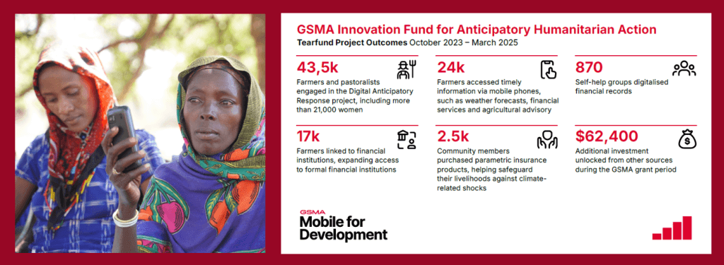 Two women in colourful garments sit outdoors. Next to them, a red and white infographic titled "GSMA Innovation Fund for Anticipatory Humanitarian Action" shows impact stats: 35k farmers, 24k accessed services, 870 financial records, 17k bank links, 2.5k community members, £62,400 extra investment.