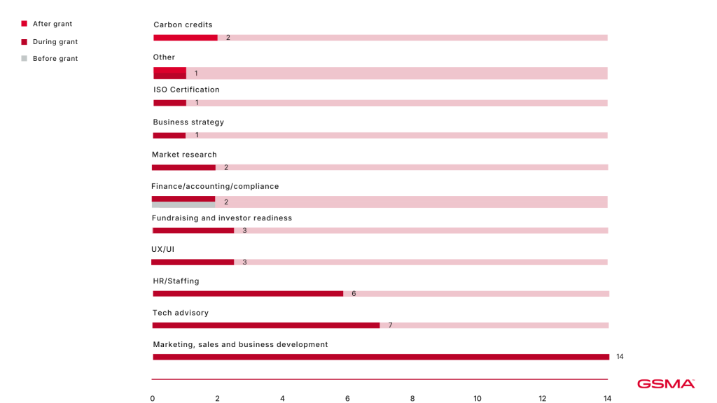 Horizontal bar chart showing support areas for grantees: "Marketing, sales and business development" (14 after grant, 2 during), "Tech advisory" (7 during), "HR/Staffing" (3 during), other categories mostly after the grant. GSMA logo lower right.