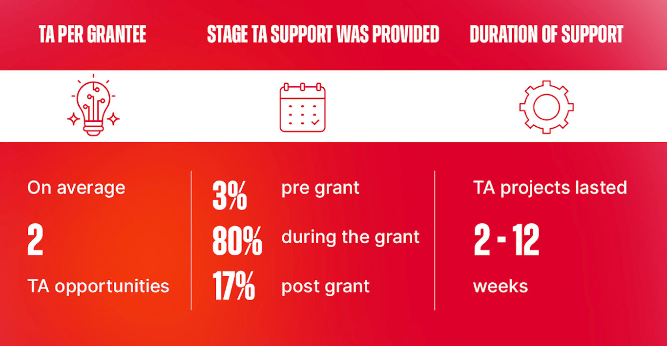 Infographic with three sections: 1) On average, 2 TA opportunities per grantee. 2) TA support was provided 3% pre-grant, 80% during grant, 17% post-grant. 3) TA projects lasted 2–12 weeks. Icons of lightbulb, calendar, and gear above each section.