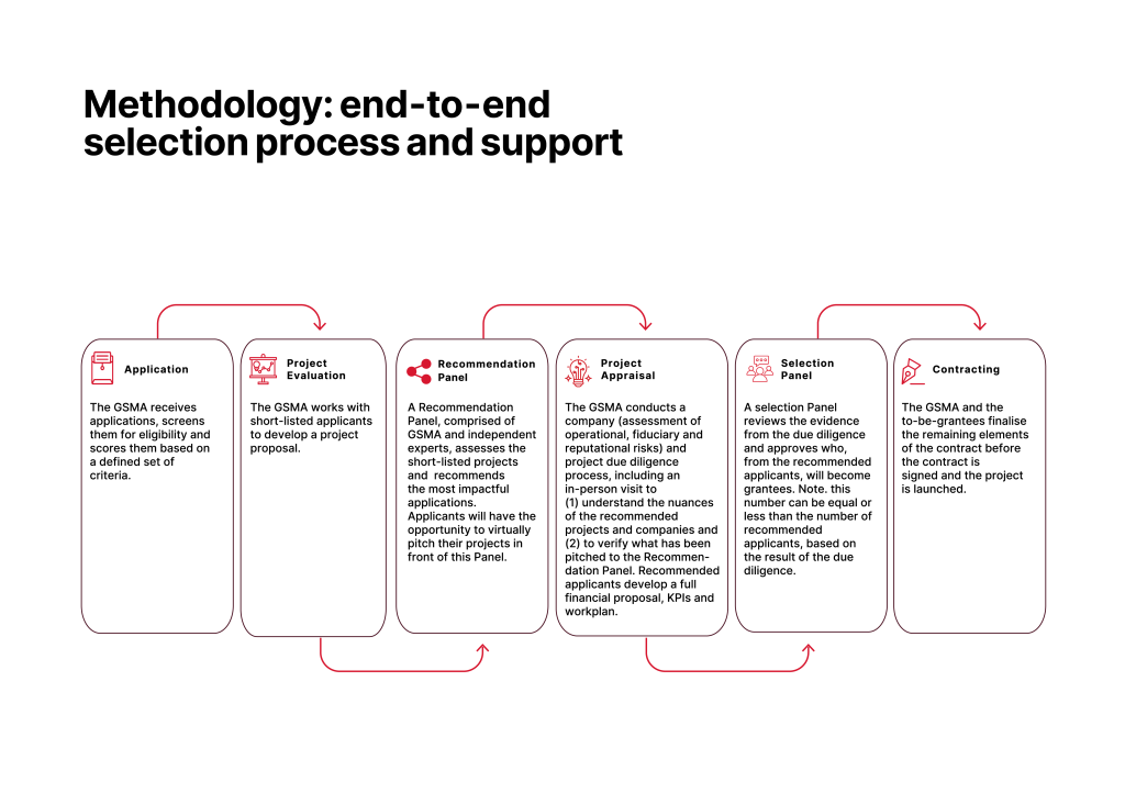 A flowchart explains the end-to-end selection process in six steps: Application, Project Evaluation, Recommendation Panel, Project Appraisal, Selection Panel, and Contracting, with arrows connecting each stage and brief descriptions under each step.