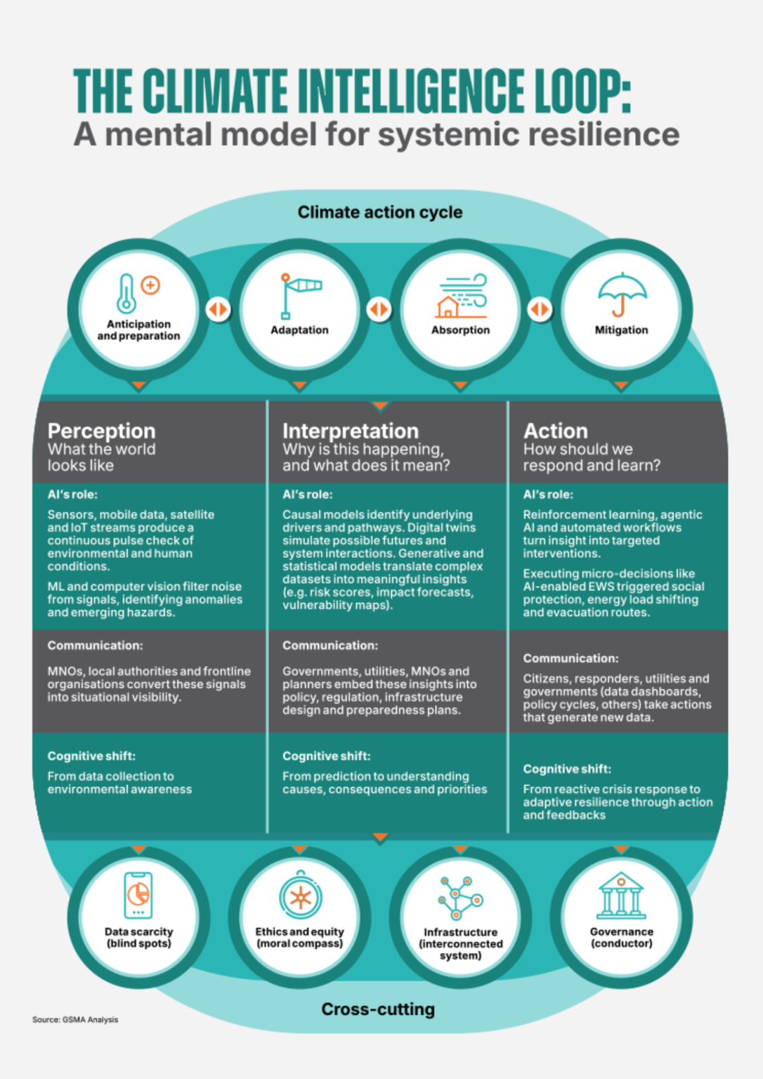 The Climate Intelligence Loop: Climate action needs intelligence that ...