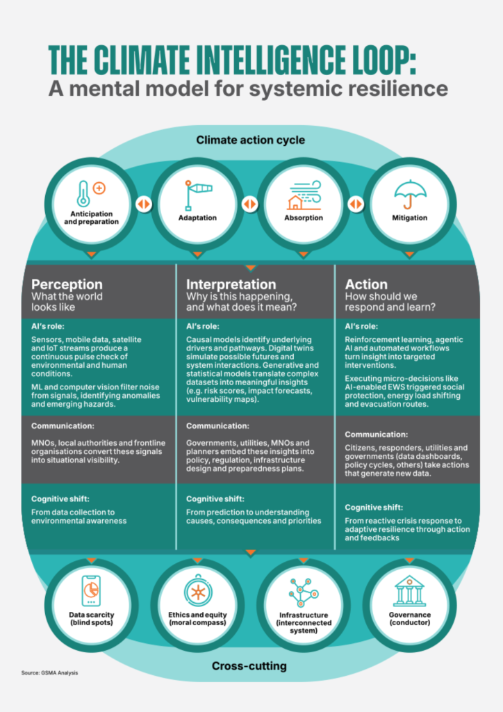 Infographic of the climate intelligence loop showing the climate action cycle and related perception, interpretation, and action.