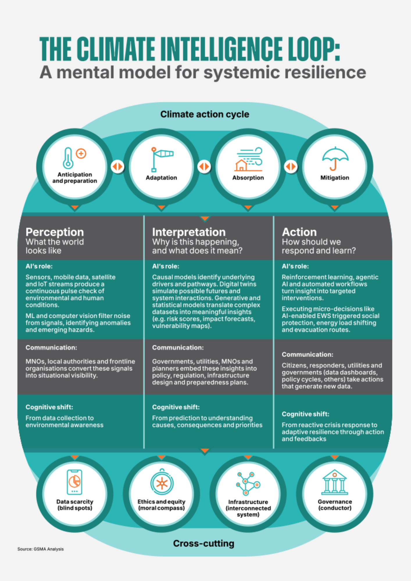 The Climate Intelligence Loop: Climate action needs intelligence that ...