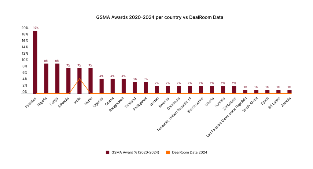 GSMA Awards 2020-2024 per country vs DealRoom Data