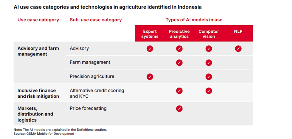 Table showing AI models used in Indonesian agriculture for advisory, risk mitigation, and price forecasting.
