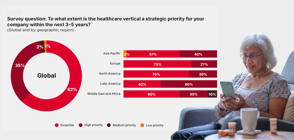 A woman sits on a sofa, smiling at her phone. Next to her, a doughnut chart spotlights digital health as an essential priority for 62% globally. A bar chart compares regional priorities, with most areas rating digital health as essential.
