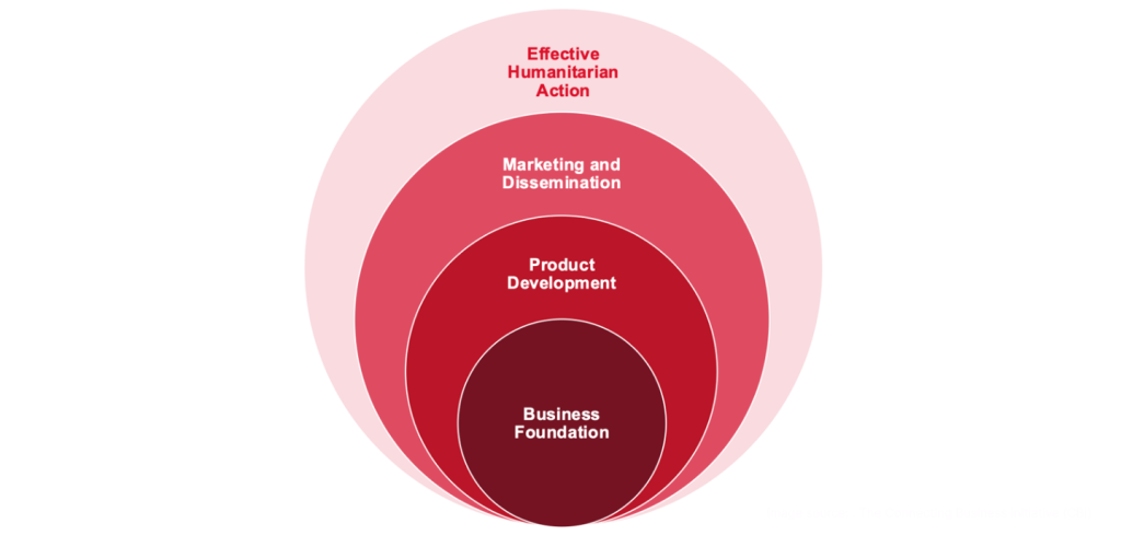 A diagram with four nested red circles labelled: "Business Foundation" at the centre, surrounded by "Product Development," then "Marketing and Dissemination," and finally "Effective Humanitarian Action" in the outermost circle.