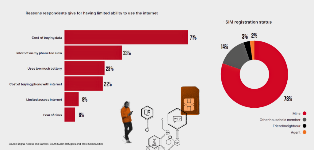Bar chart shows top reasons for limited internet use: high cost (71%), no mobile (33%), battery use (23%), internet cost (22%), limited access (8%), and fear (6%). Pie chart shows 81% self-registered SIMs; icons and a person are also depicted.