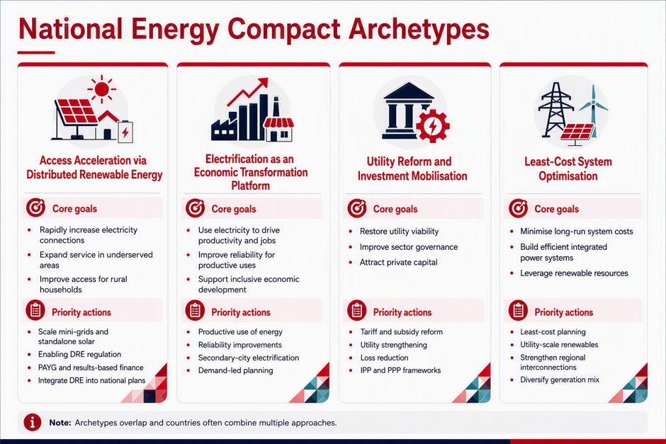Infographic showing four National Energy Compact Archetypes with icons, goals, and actions: Access Acceleration, Electrification, Utility Reform, and Least-Cost System Optimisation, each listing core goals and priority actions in coloured boxes. Red note states archetypes can overlap.