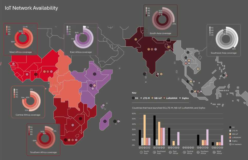 A map shows IoT network availability in Africa and Asia, using shades of red and purple for regions. Insets display circular bar charts for five regions. A key and a bar graph compare network types (3G, LTE, NB-IoT, LoRaWAN, Sigfox) by country and region.