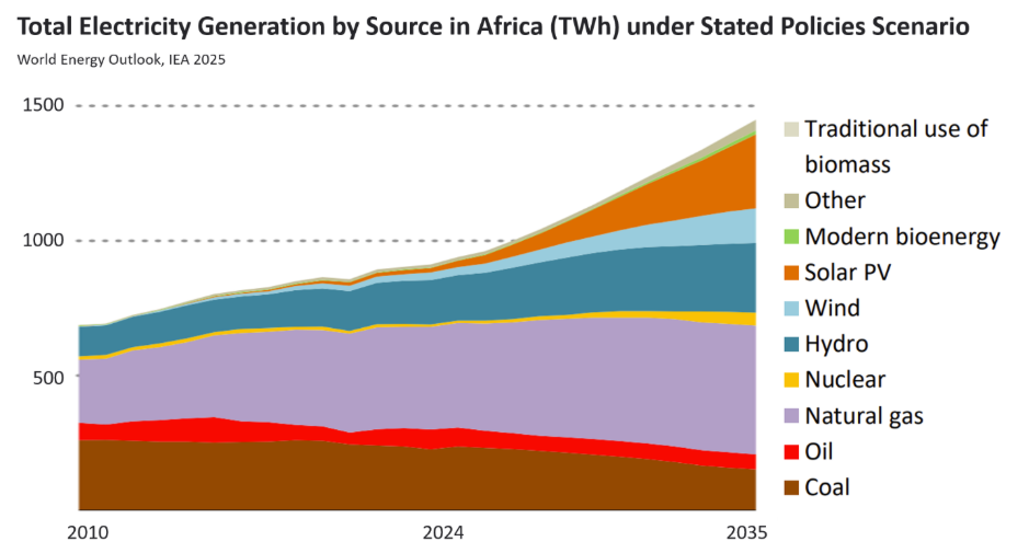 A stacked area chart shows Africa’s electricity sources from 2010–2035. Hydro and natural gas dominate, with notable growth in solar PV and wind. Oil, coal, and traditional biomass decrease, whilst nuclear and modern bioenergy rise slightly. Total generation increases steadily.