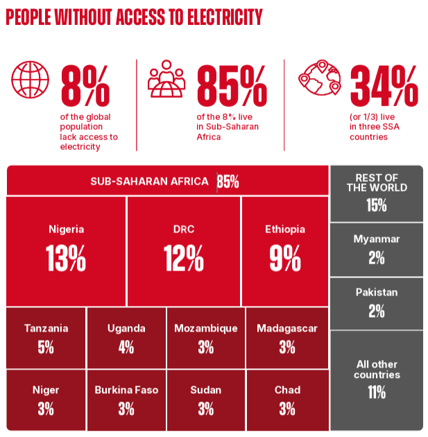 Infographic showing 8% of the global population lack electricity; 85% of them are in Sub-Saharan Africa. Nigeria, DRC, and Ethiopia account for 34%. Bar chart details 10 key countries, with Nigeria at 13% and DRC at 12%, plus a section for other regions.
