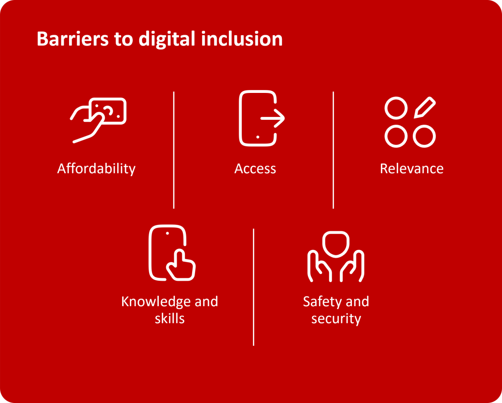 Red graphic titled “Barriers to digital inclusion”, showing five icons: a hand with a coin (Affordability), an arrow on a phone (Access), three shapes (Relevance), a hand on a phone (Knowledge and skills), and a person with a shield (Safety and security).