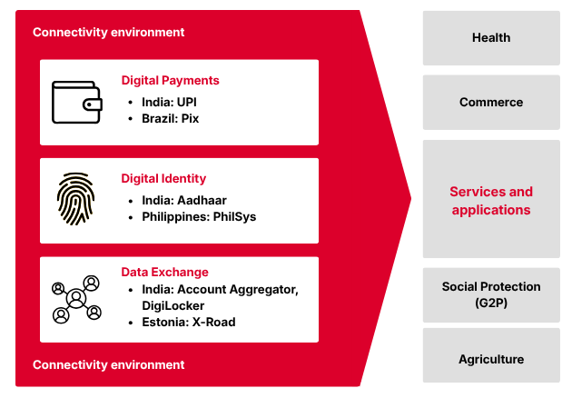 Infographic shows “Connectivity environment” with three icons and descriptions: Digital Payments (India: UPI, Brazil: Pix), Digital Identity (India: Aadhaar, Philippines: PhilSys), Data Exchange (India, Estonia). Arrow points to “Services and applications” including Health, Commerce, Social Protection, and Agriculture.