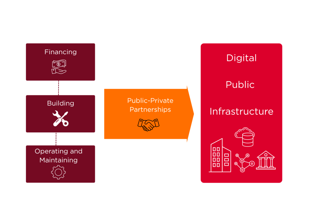 Flowchart shows financing, building, and maintaining (with icons) leading via “Public-Private Partnerships” (orange arrow, handshake icon) to a large red box labelled “Digital Public Infrastructure” with icons for buildings, network, security, and cloud. Total: 298 characters.