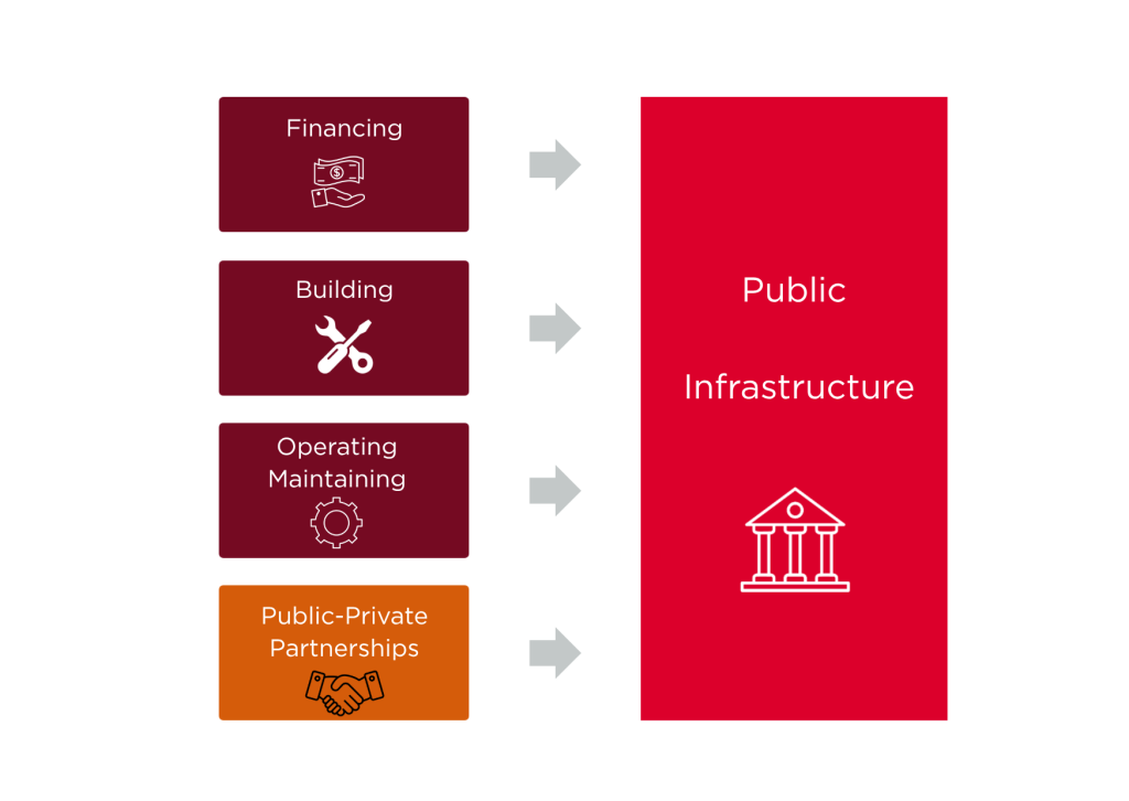 Four labelled blocks—Financing, Building, Operating Maintaining, Public-Private Partnerships—each with icons, point to a large red rectangle labelled “Public Infrastructure” with a government building icon. The blocks represent components of public infrastructure development.