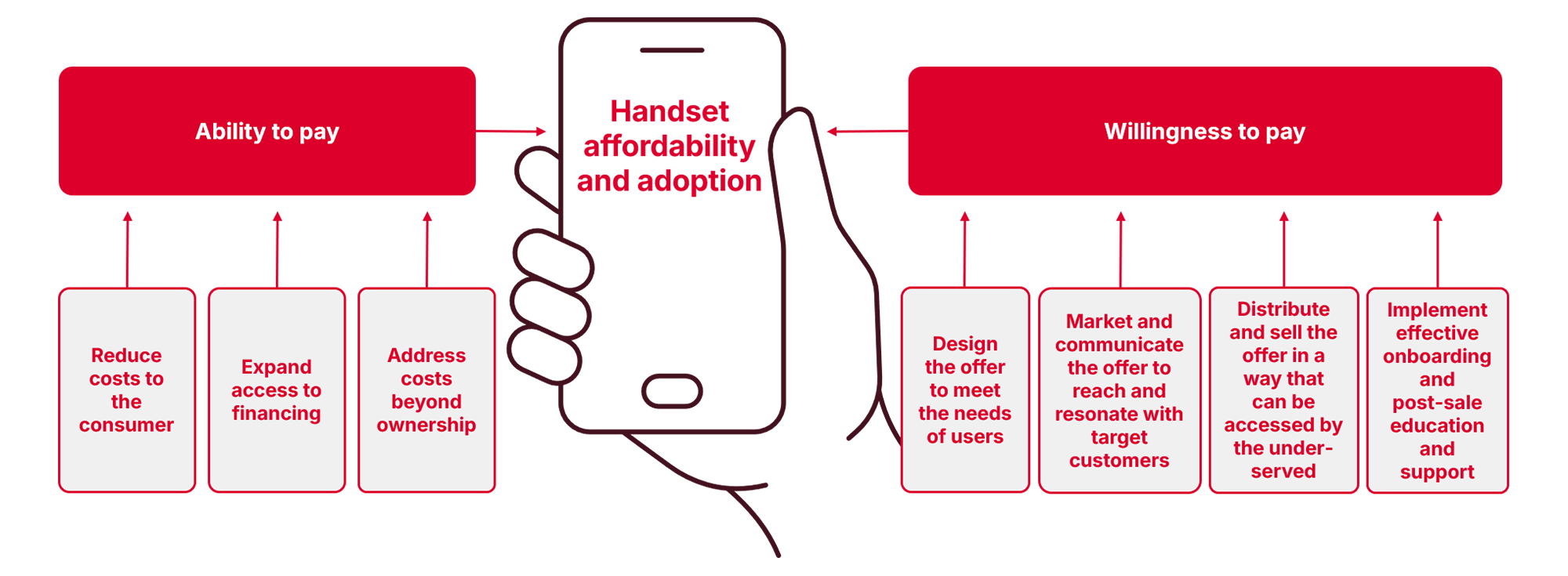 Diagram shows a hand holding a smartphone labelled “Handset Affordability and Adoption.” Left: Focus on “Ability to pay” with actions—reduce costs, expand financing. Right: Boost “Willingness to pay” through design, market, and distribute.