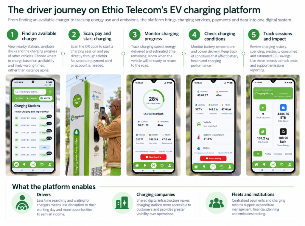 An infographic titled “The driver journey on Ethio Telecom’s EV charging platform” displays five steps for using an electric vehicle charging app. Below the steps, five mobile phone screens illustrate the user interface, followed by a summary of benefits for drivers, companies, and fleets.