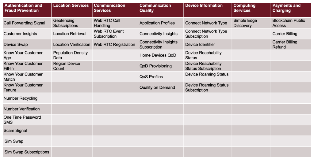 A table with seven columns labeled: Authentication and Fraud Prevention, Location Services, Communication Services, Communication Quality, Device Information, Computing Services, and Payments and Charging. Each column lists related telecom service features.