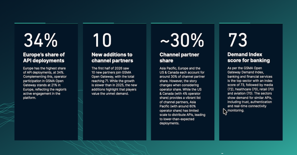 A dark blue infographic with four columns highlights findings from the GSMA Open Gateway Network APIs State-of-the-Market Research, including “34% Europe’s share of API deployments” and a 73 Demand Index score for banking, detailed further in the text.