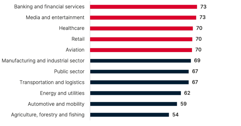 Horizontal bar chart showing industries ranked by an unspecified score: Banking/financial services and Media/entertainment lead with 73, followed by Healthcare, Retail, and Aviation at 70 each. Agriculture, forestry, and fishing is lowest at 54. Based on insights from the GSMAi GSMA Open Gateway Network APIs State-of-the-Market Research, these rankings highlight varying industry adoption and readiness.