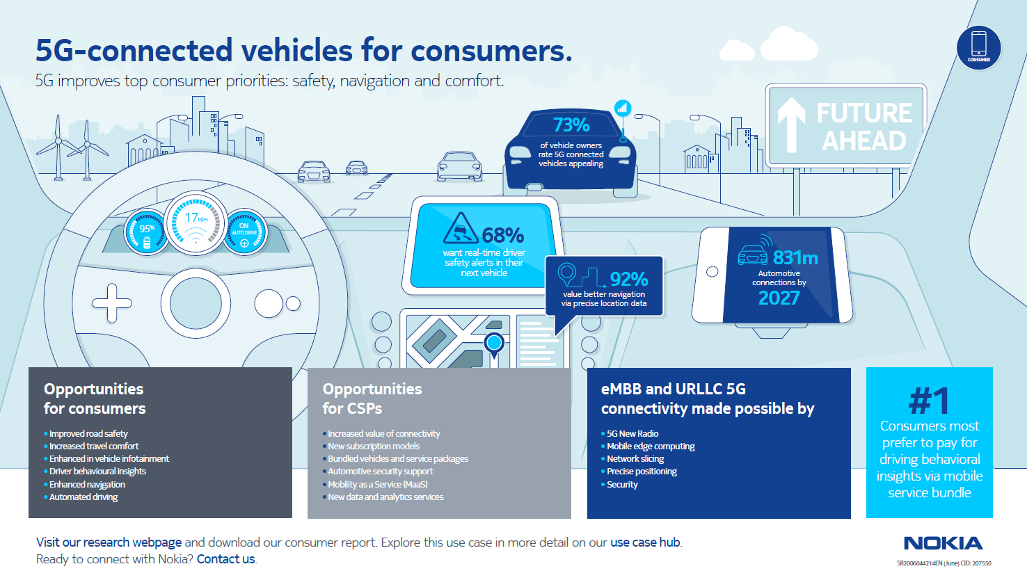 Research: 5G-Connected Vehicles for Consumers - Smart Mobility