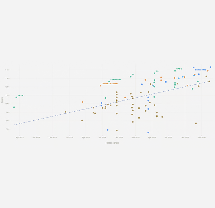 Scatter plot of AI model scores over time, featuring a trend line and labels for models like GPT-4 and Gemini 1.5 Pro, using Open Telco AI Benchmarks to compare Artificial Intelligence LLMs.