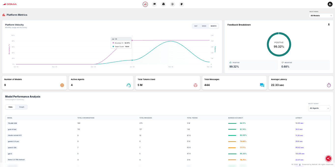Dashboard displaying platform metrics, performance charts, and statistics like latency, messages, and feedback rates—ideal for monitoring autonomous networks powered by NetoAI.