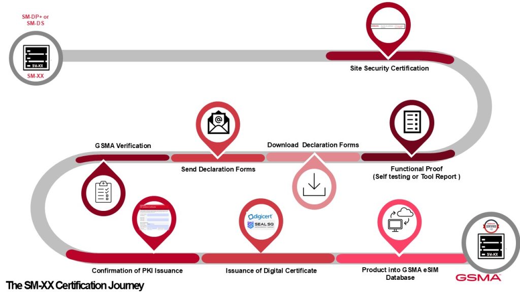 SM-XX Certification Journey