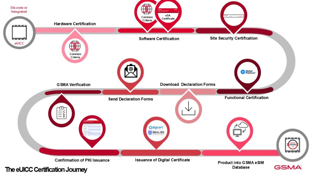 The eUICC Certification Journey