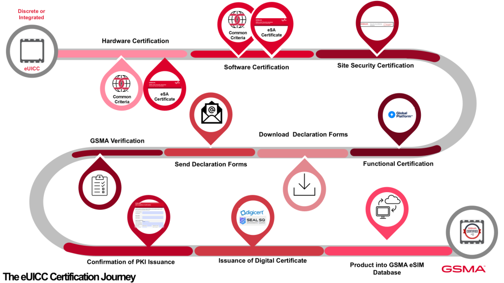 A winding path illustrates the eUICC certification journey, passing through icons for hardware, software, and security certification; form downloads and submissions; PKI issuance; digital certificate; GSMA database entry; and product integration, all labelled with red markers.