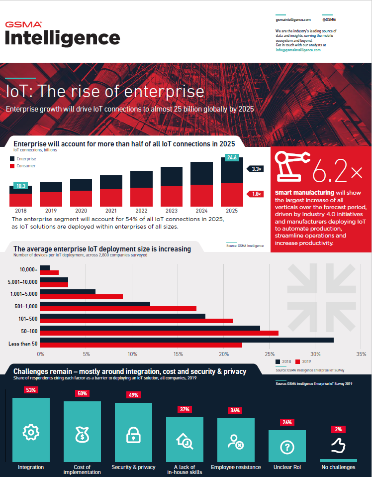 IoT – The Rise of Enterprise - Infographic | Internet of Things