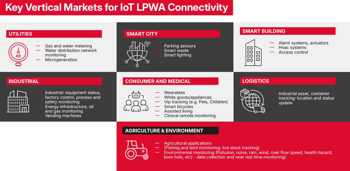 Infographic showing key markets and applications for IoT LPWA connectivity across six sectors with icons.