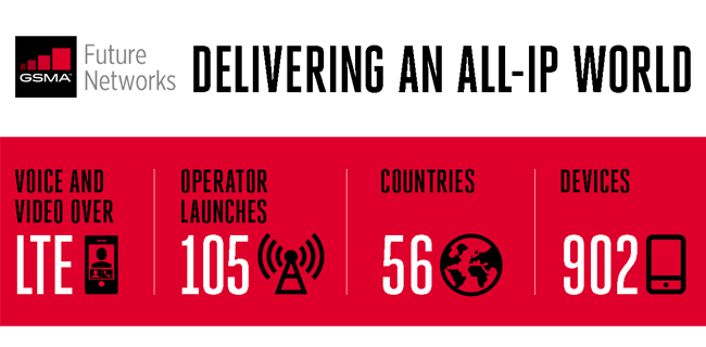 Infographic titled "Delivering an All-IP World" by GSMA Future Networks. Features statistics: "Voice and video over LTE," "Operator launches: 105," "Countries: 56," "Devices: 902." Includes icons of a signal tower, globe, and smartphone, all on a red and white background.