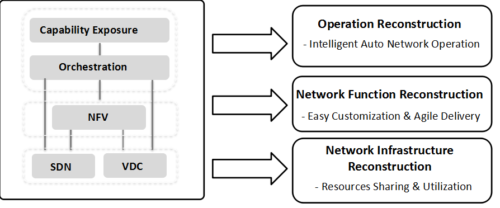 Migration from Physical to Virtual Network Functions: Best Practices ...
