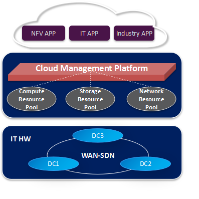 A diagram illustrating a layered cloud system. The top layer shows NFV APP, IT APP, and Industry APP within a cloud. Below, a Cloud Management Platform connects to Compute, Storage, and Network Resource Pools. The bottom layer shows IT HW with DC1, DC2, and DC3 linked by WAN-SDN.