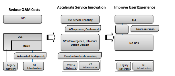 Flowchart illustrating three goals: Reduce O&M Costs, Accelerate Service Innovation, Improve User Experience. Includes components like BSS, OSS, MANO, ICT Infrastructure, and concepts such as automated deployment, cloud network collaboration, and smart operation.