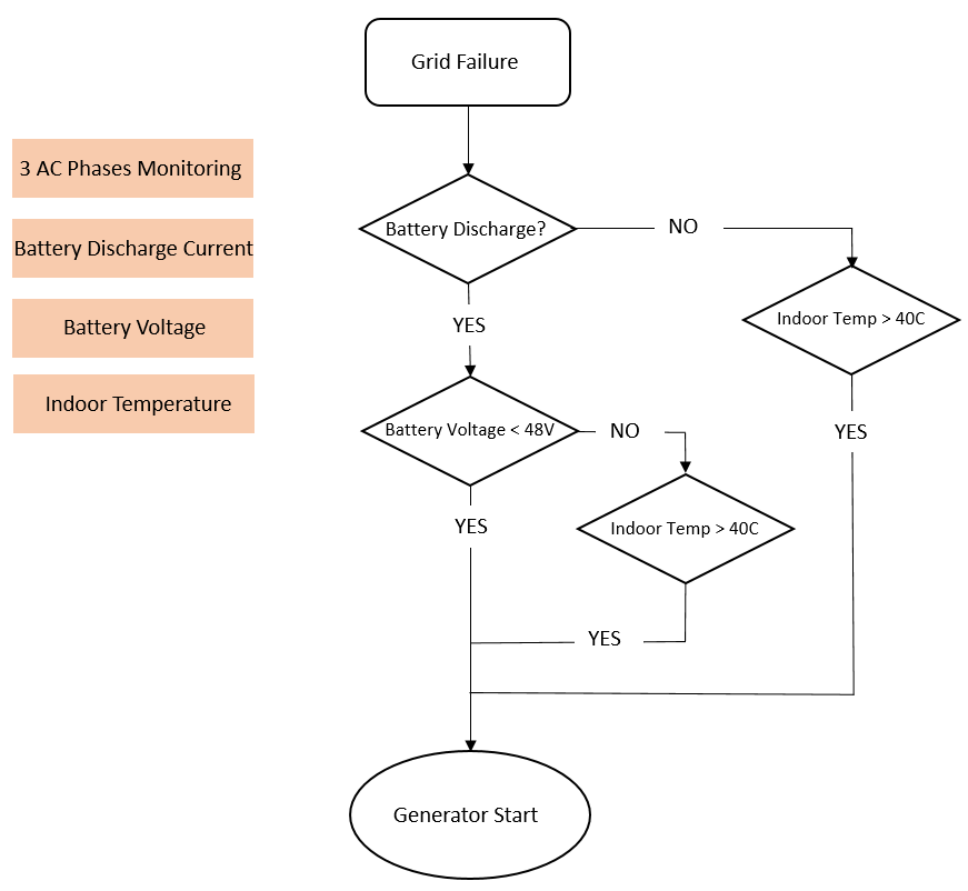 Grid failure process flow