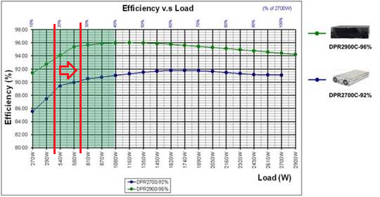 Rectifier efficiency vs load