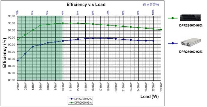 Rectifier efficiency versus load