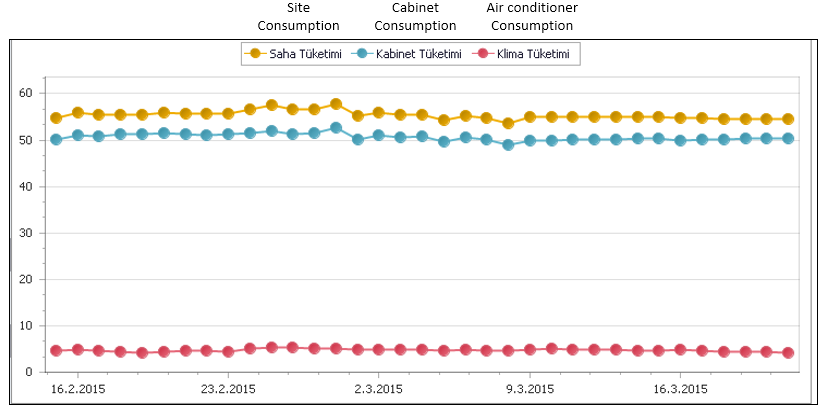 Energy saving measurement after activation of rectifier energy saving features