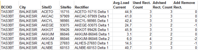 Site-based rectifier module removal advice report