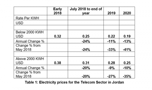 A table showing electricity prices for the telecom sector in Jordan. For usage below 2000 KWH, early 2018: $0.32, 2018: $0.25, 2019: $0.22, 2020: $0.19. For above 2000 KWH, early 2018: $0.38, 2018: $0.31, 2019: $0.28, 2020: $0.25. Percent changes are shown for each period.