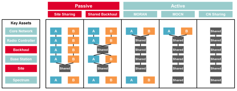 5G Implementation Guidelines: NSA Option 3 - Networks