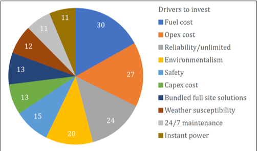 Rethink Technology research results: Top reasons to invest in a new power solution.